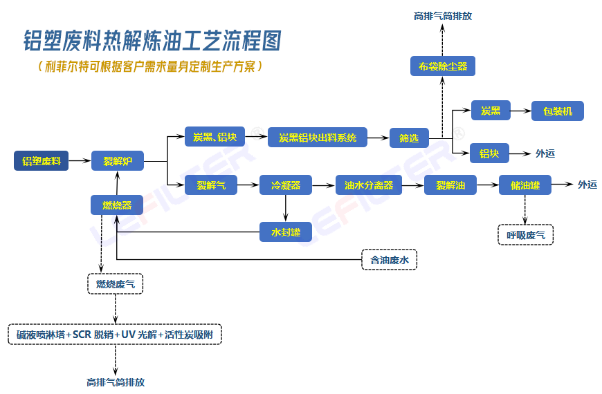 鋁塑裂解煉油