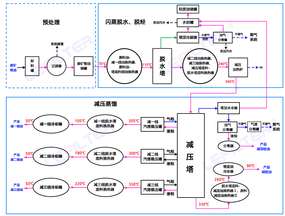 蒸餾工藝