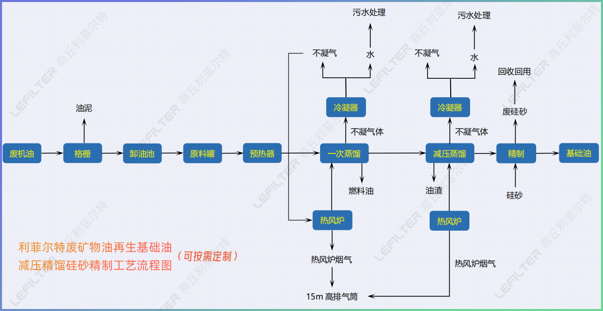 廢礦物油回收再生燃料油，基礎油減壓精餾硅砂精制工藝介紹