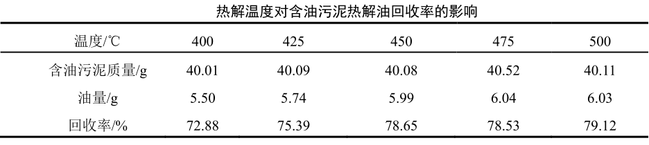 熱解溫度對(duì)油泥熱解效果的影響