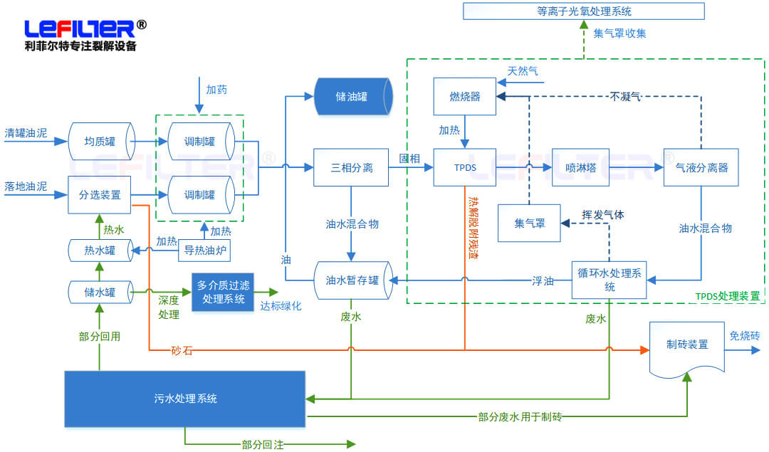 含油污泥處理方式有哪些？什么是熱脫附？