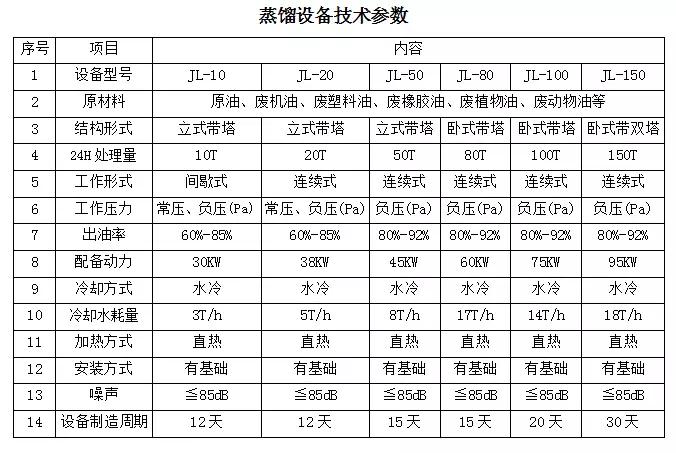 蒸餾設備參數